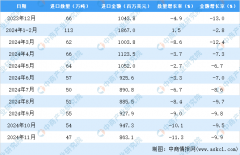 2024年1-11月中国钢材进口数据统计阐发：进口量